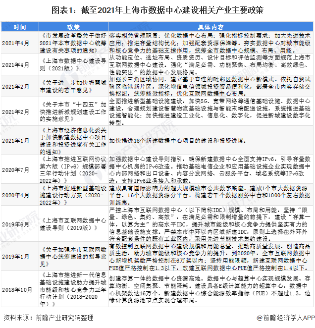 2021年上海市數據中心行業市場現狀與發展趨勢 政策引領“一體兩翼”新格局